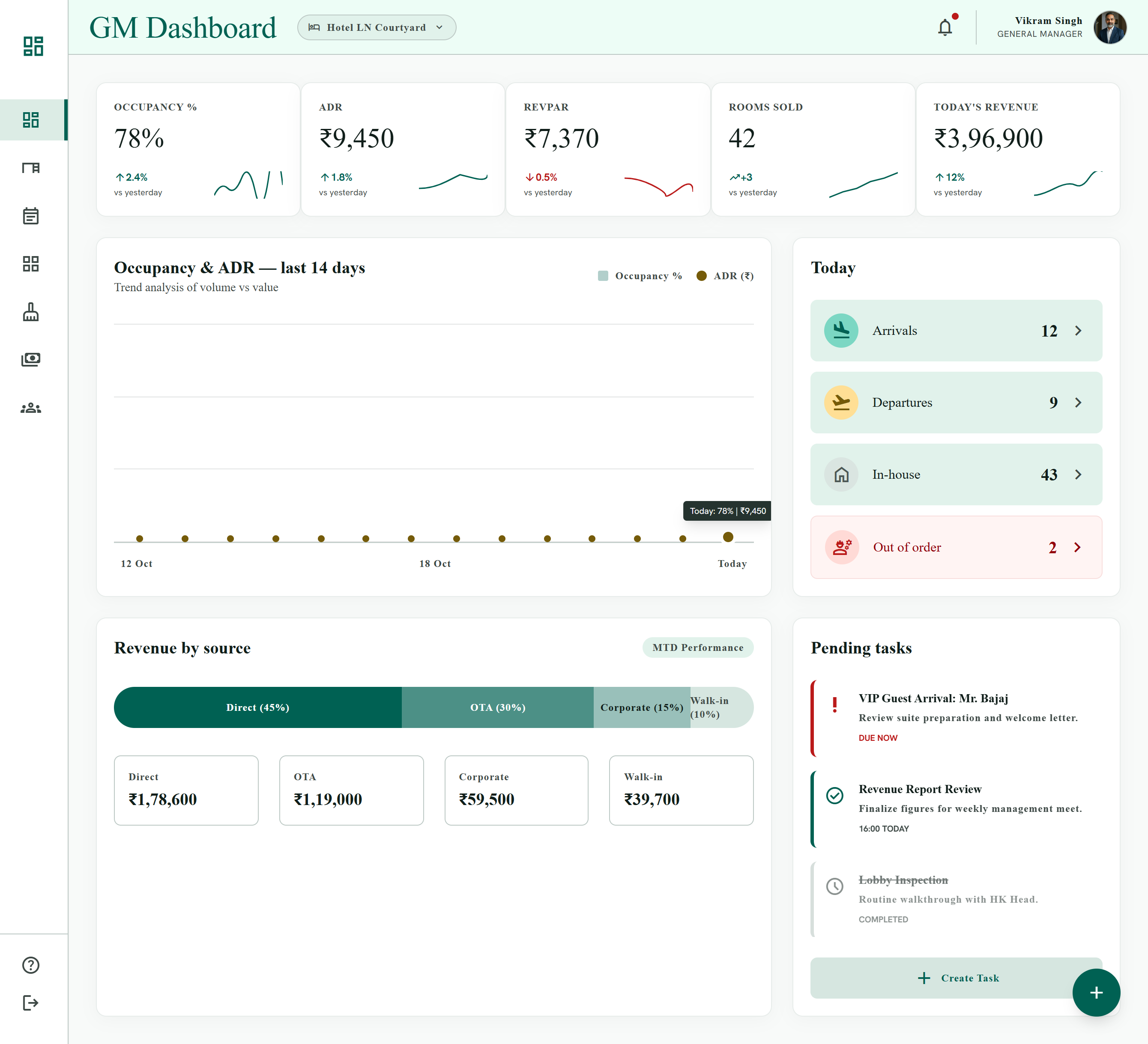 CuroInn GM dashboard